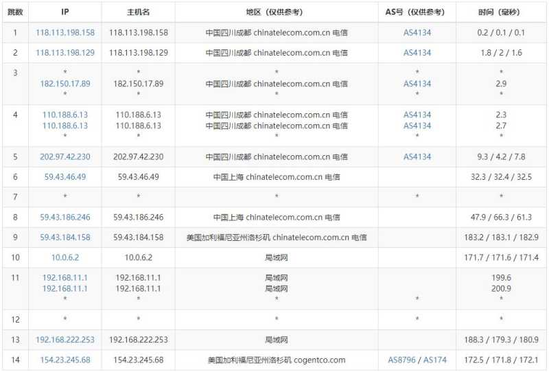 YYYhost美国VPS测评 - 电信去程路由