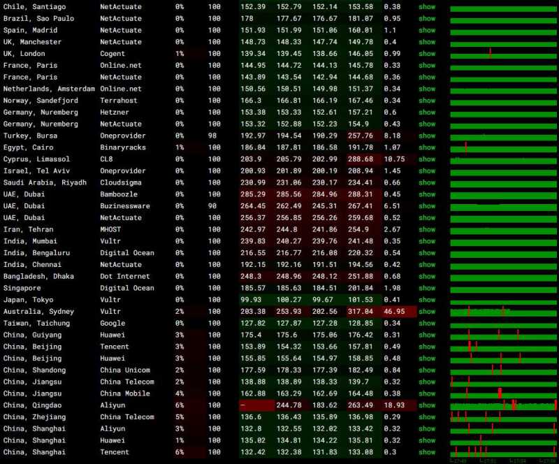 傲游主机美国VPS测评 - 全球网络稳定性测试