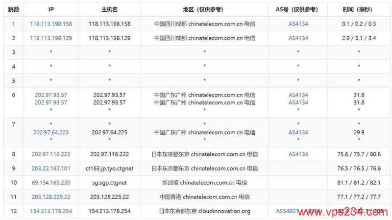 Lightlayer日本VPS测评-电信去程路由