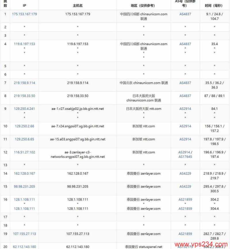 IPRaft泰国VPS测评-联通去程路由