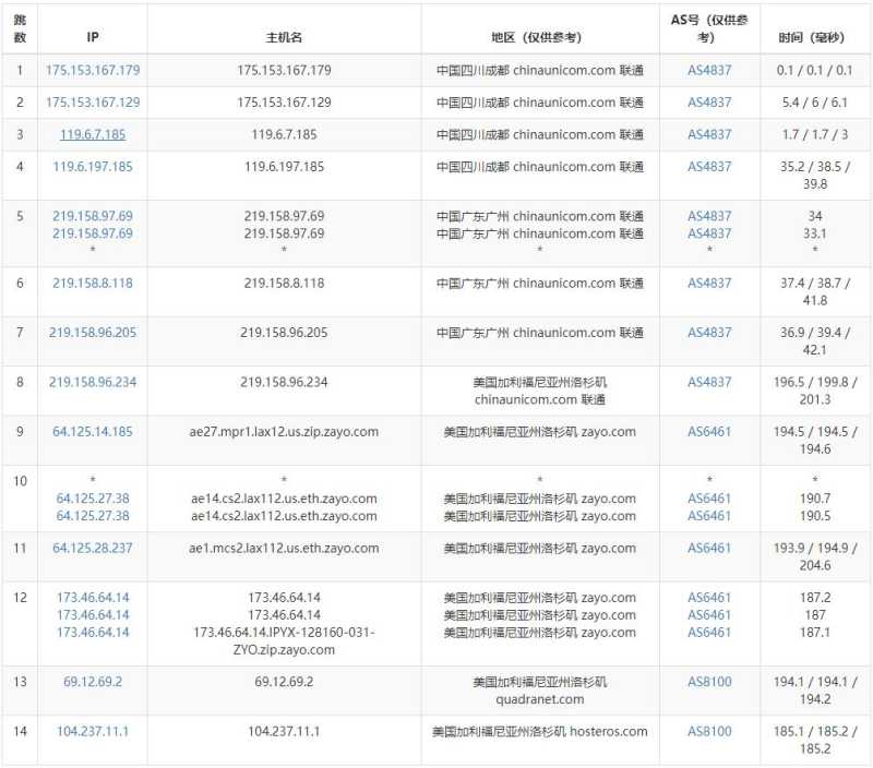 vpsdime美国VPS测评 - 联通去程路由