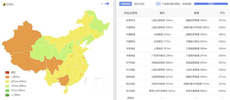 Hostdare保加利亚VPS - 全国三网Ping平均延迟测试