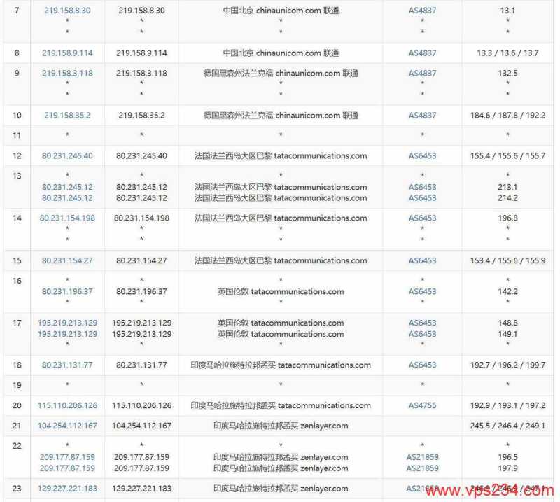 莱卡云印度家宽VPS网络测试-联通去程路由