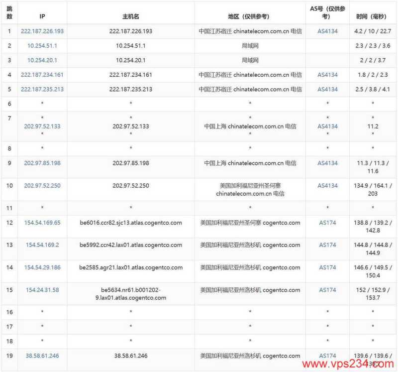UUUVPS美国家宽VPS测评-电信去程路由