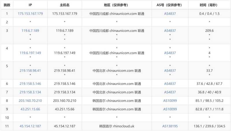 遨游主机韩国VPS测评 - 联通去程路由