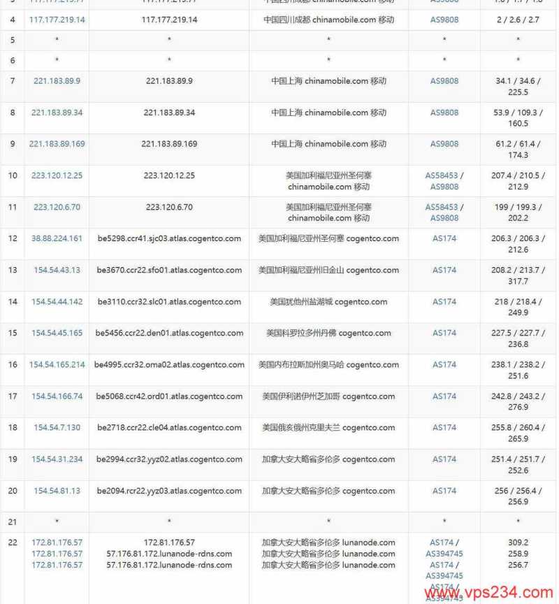 LunaNode加拿大VPS测评-移动去程路由