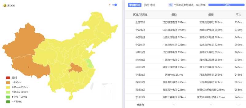 JustHost.asia美国VPS测评 - 全国三网Ping平均延迟测试