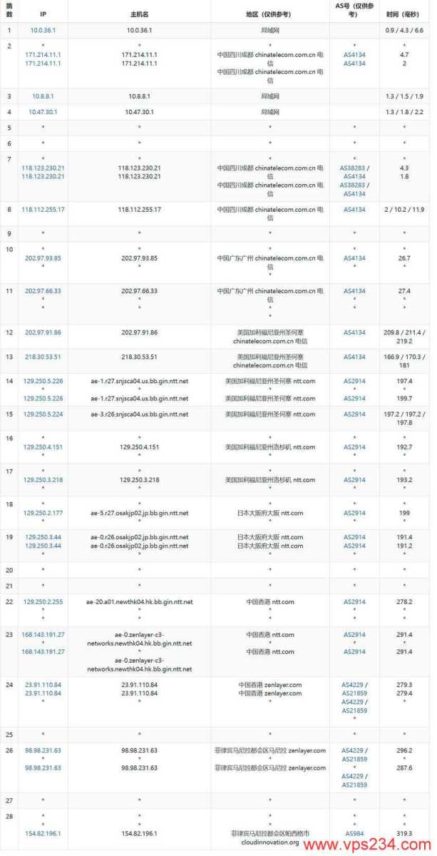 UCloud菲律宾VPS测评-电信去程路由