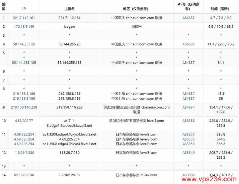 DigitalVM日本VPS网络测试-联通去程路由