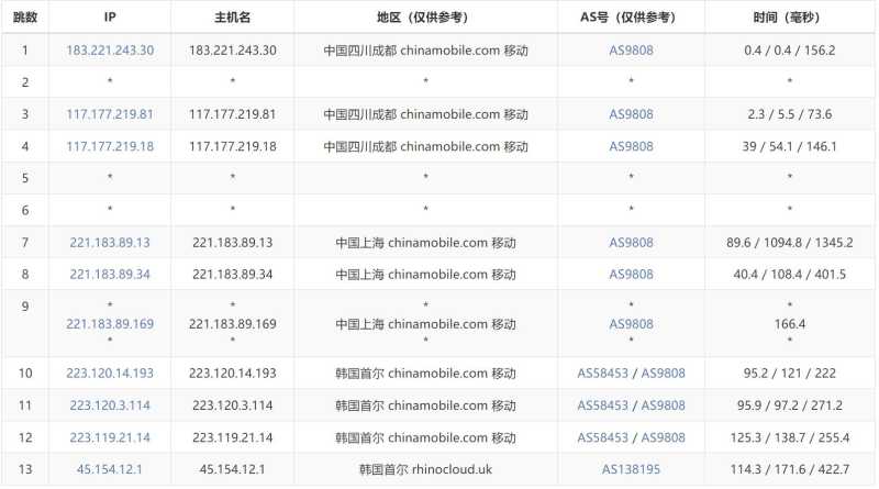 遨游主机韩国VPS测评 - 移动去程路由