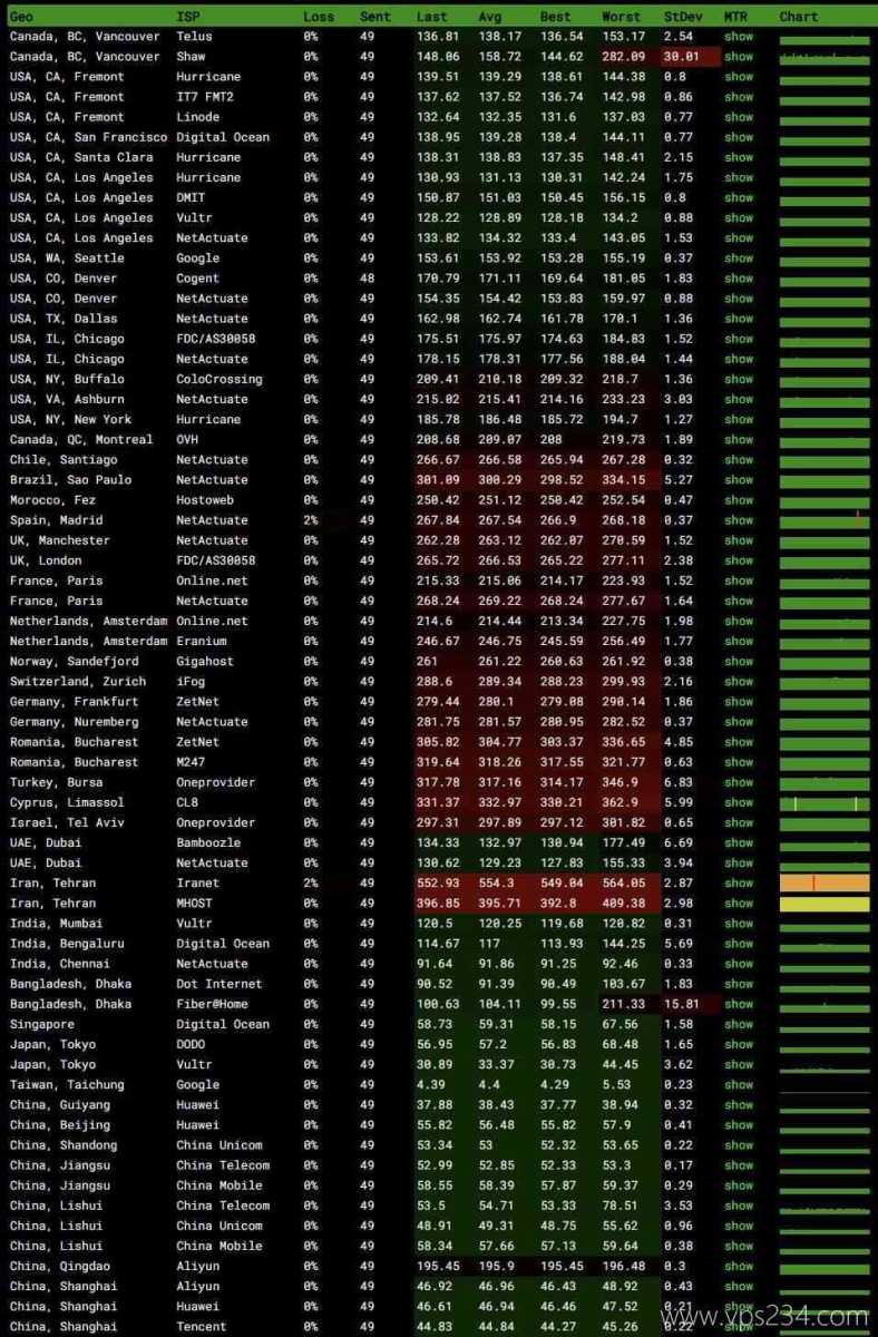 RAKsmart台湾VPS测评-稳定性