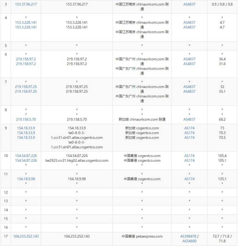 RAKsmart香港站群服务器测评 - 联通去程路由