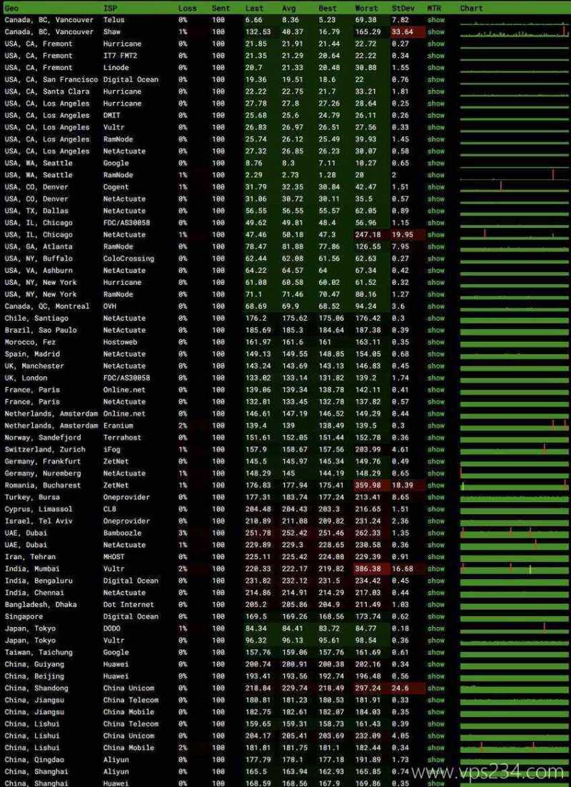 丽萨主机美国VPS测评-稳定性