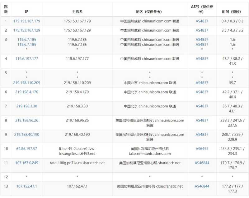 CLOUDFANATIC美国VPS测评 - 联通去程路由