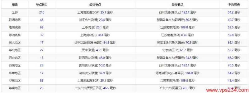 RAKsmart韩国VPS测评 - 全国三网Ping延迟测试