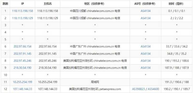 RAKsmart美国站群服务器测评 - 电信去程路由
