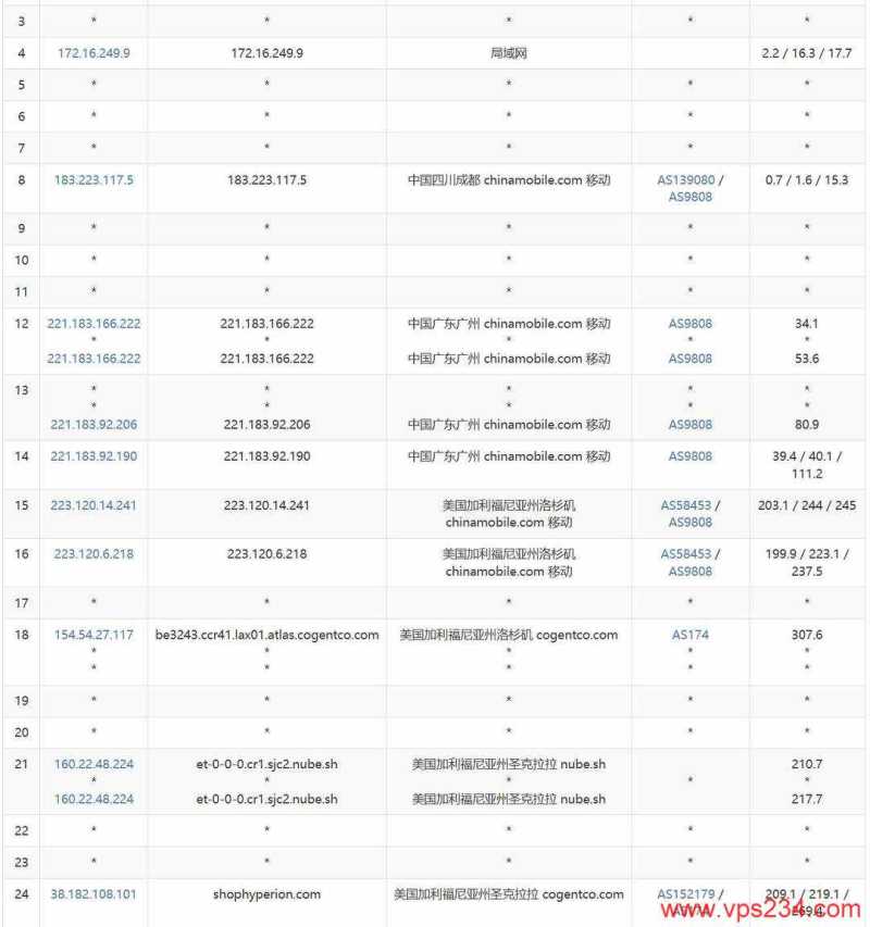 IPRaft美国家宽VPS网络测试-移动去程路由