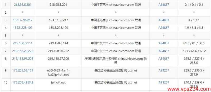 茶猫云美国VPS测评 - 联通去程路由