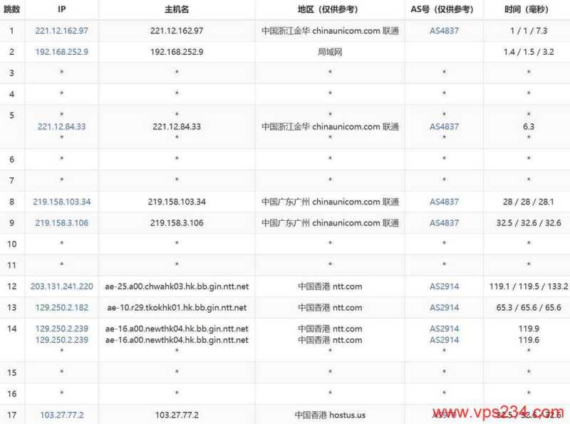 速维云香港VPS网络测试-联通去程路由