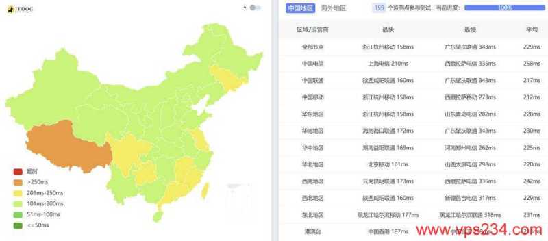 HostMedia英国VPS网络测试-全国三网Ping平均延迟