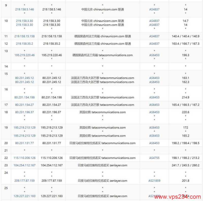 UCloud印度家宽VPS网络测试-联通去程路由