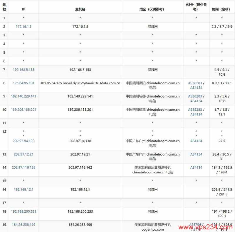 电芒云美国VPS网络测试-电信去程路由