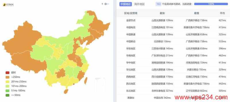 DigitalVM荷兰VPS网络测试-全国三网Ping平均延迟