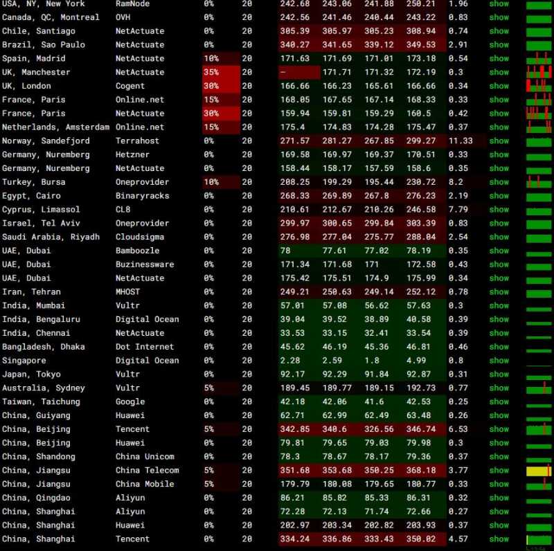 HostKVM新加坡云服务器 - 全球网络稳定性