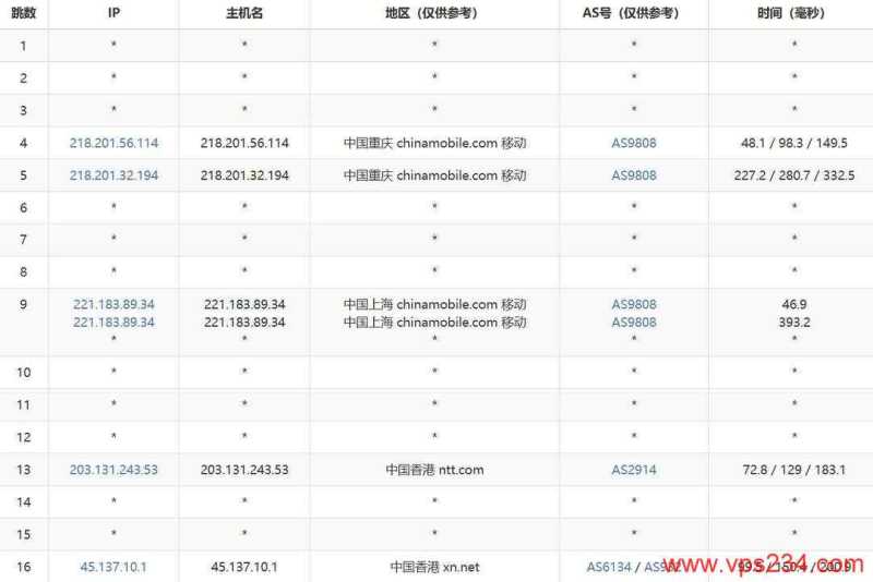 遨游主机香港CN2 VPS网络测试-移动去程路由