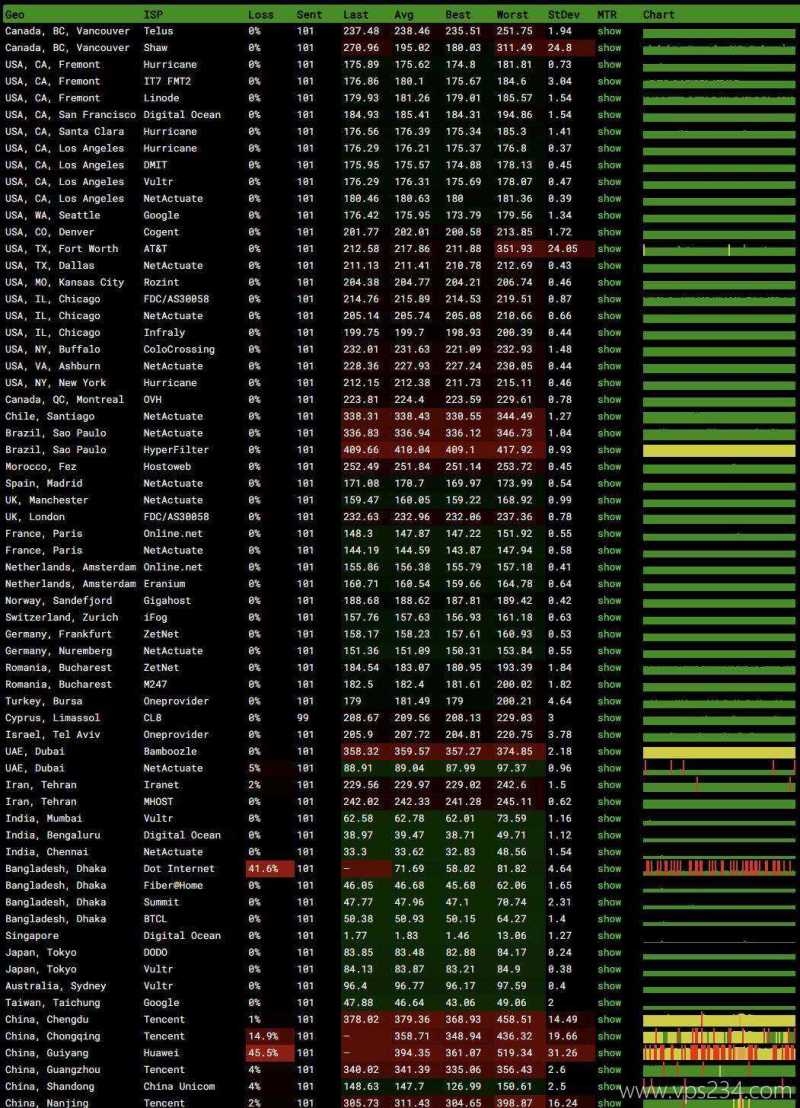 IPRaft印尼VPS测评-稳定性