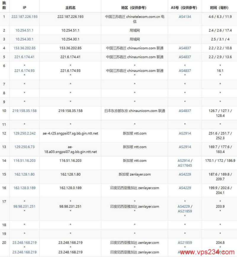 Zenlayer印尼VPS网络测试-联通去程路由
