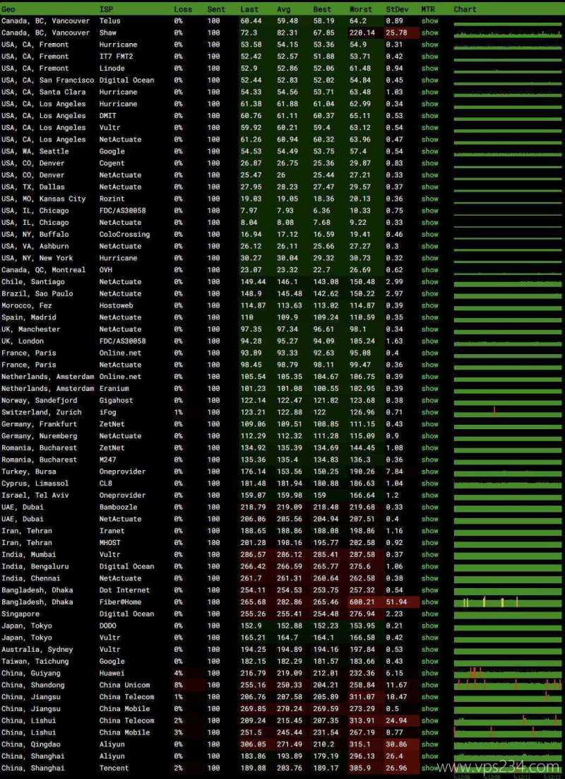 ACEBGP美国VPS测评-全球各地网络稳定性测试