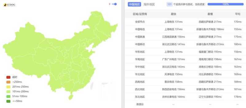 恒创主机美国服务器 - 全国三网Ping平均延迟测试