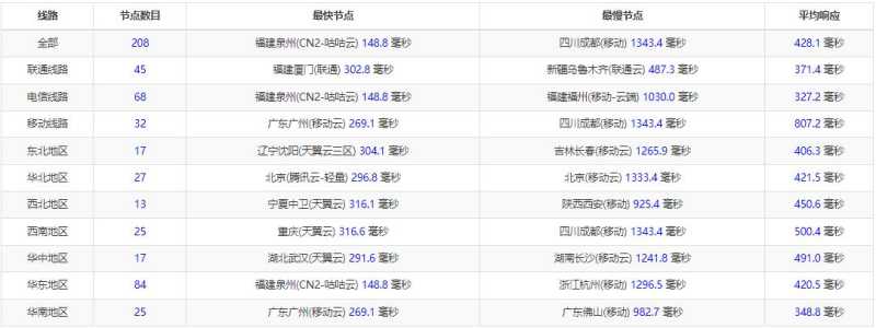 HostHatch澳大利亚VPS全国三网Ping延迟