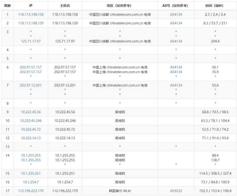 edgeNAT原生IP韩国VPS测评 - 电信去程路由