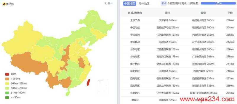 萤光云俄罗斯VPS网络测试-全国三网Ping平均延迟情况
