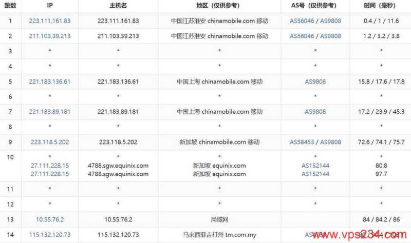 荫云马来西亚家宽VPS网络测试-移动去程路由