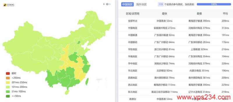 萤光云印尼VPS测评-全国三网Ping平均延迟测试