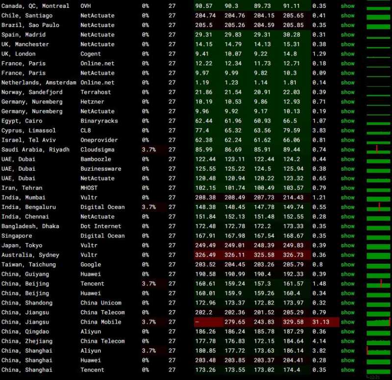 HostKVM荷兰VPS测评 - 全球网络稳定性测试