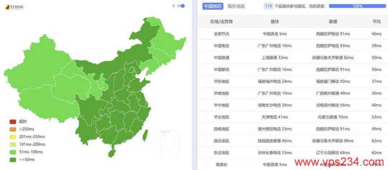 HKCOREX香港VPS测评-全国三网Ping平均延迟测试