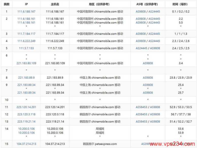 恒创主机韩国服务器网络测试-移动去程路由
