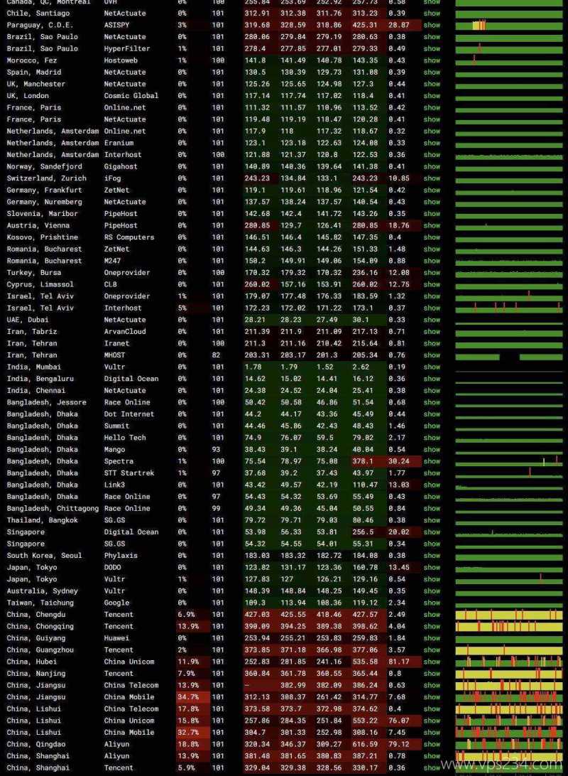 UCloud印度家宽VPS网络测试-稳定性