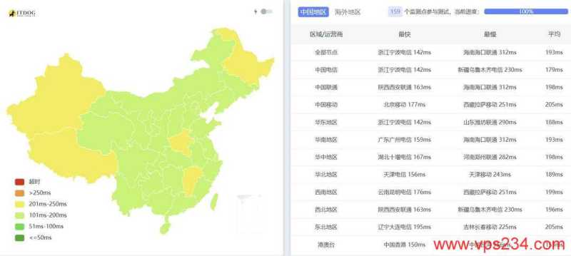 UCloud奔流型美国VPS网络测试-全国三网Ping平均延迟