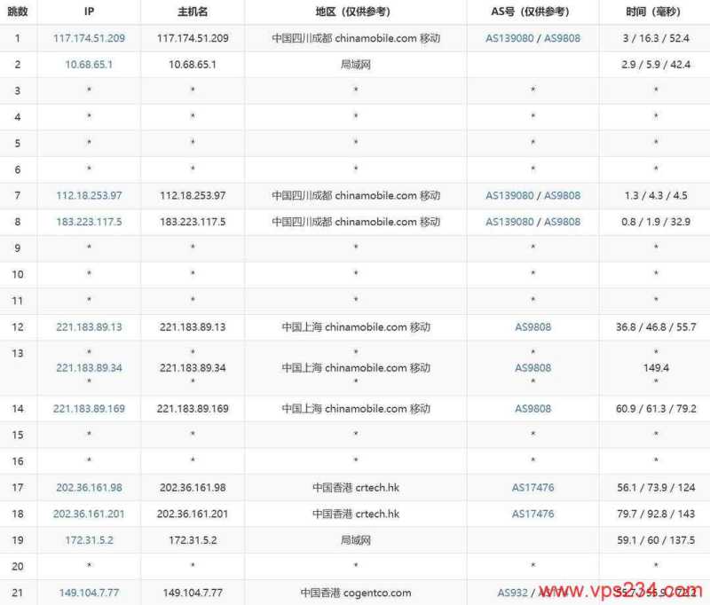 LOCVPS精品线路香港VPS网络测试-移动去程路由