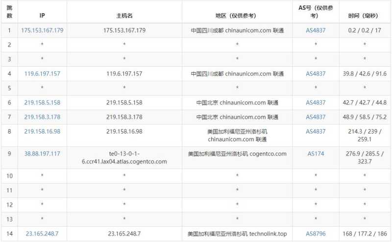 ZgoCloud美国VPS测评 - 联通去程路由
