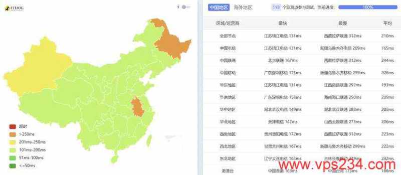 UCloud美国VPS测评 - 全国三网Ping平均延迟