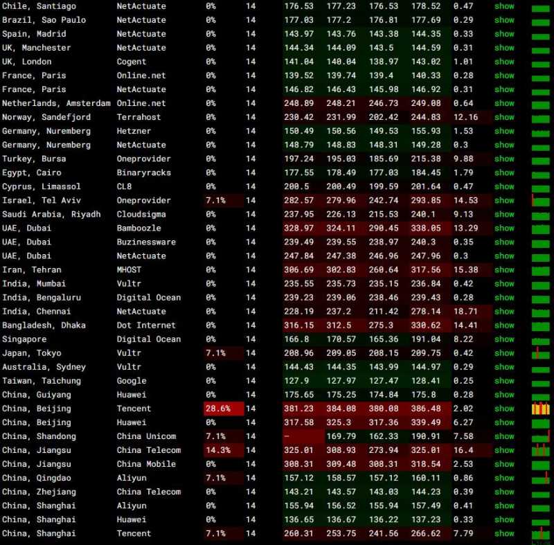 PacificRack美国VPS测评 - 全球网络稳定性测试