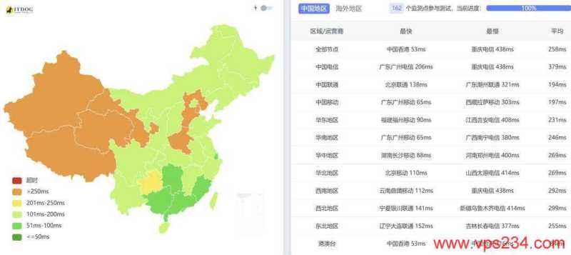 萤光云越南VPS网络测试-全国三网Ping平均延迟