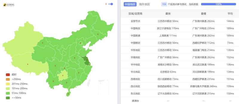 全国三网Ping平均延迟测试