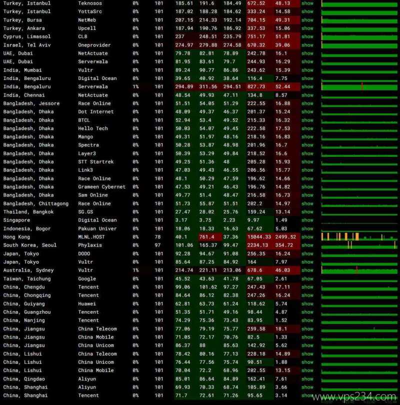 华纳云新加坡VPS网络测试-稳定性